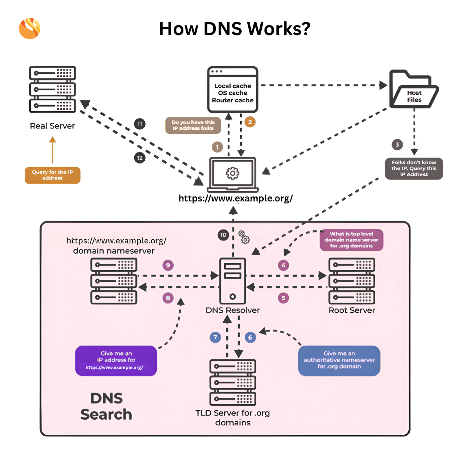 How DNS Works?