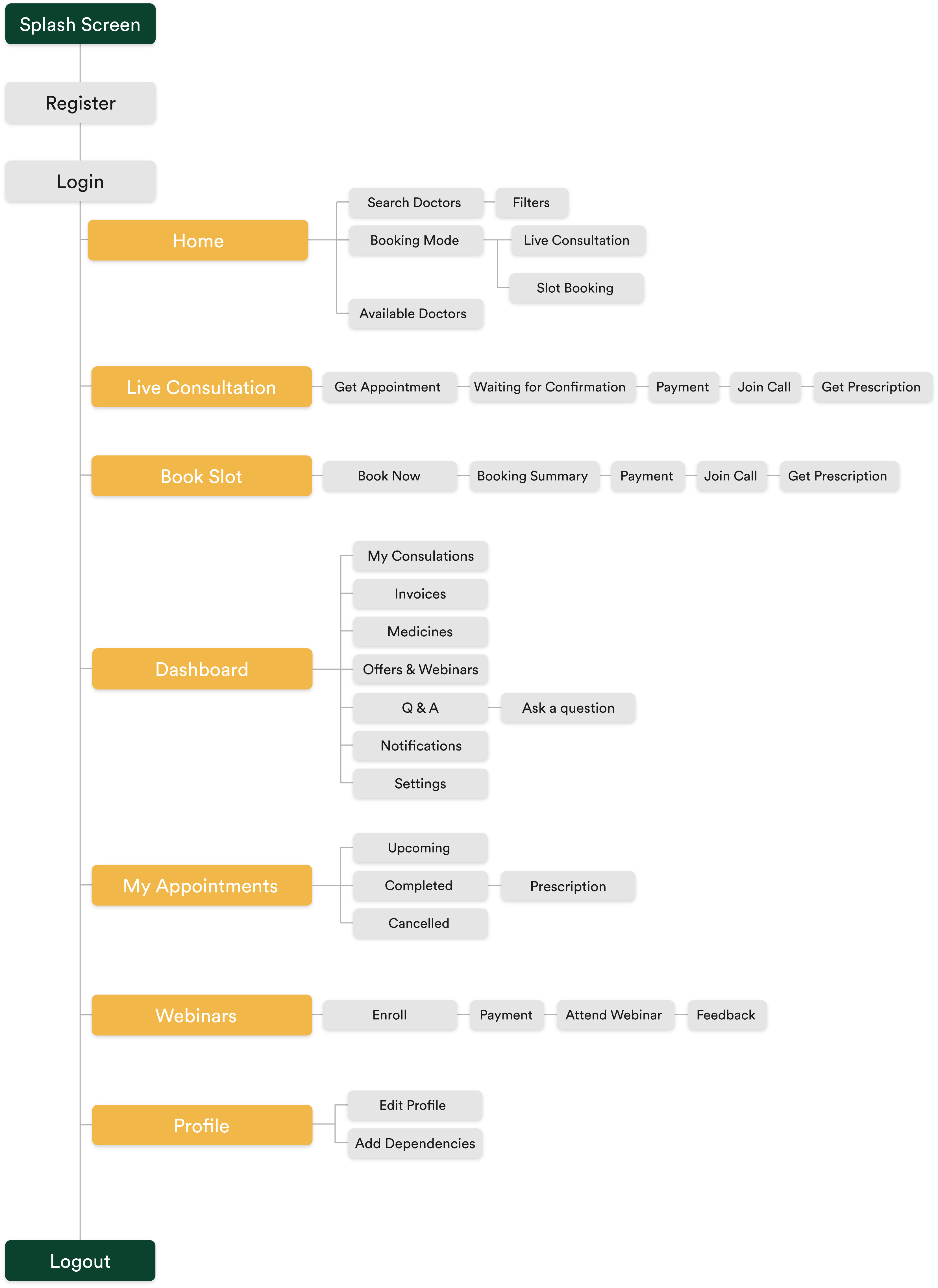 Synclovis Systems Top mobile and web application developement company- Homeocare Information architecture screen