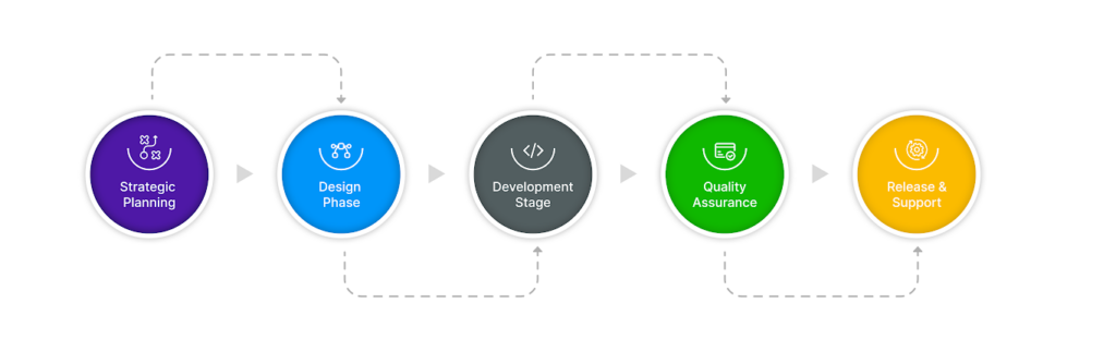 Process of mobile application development