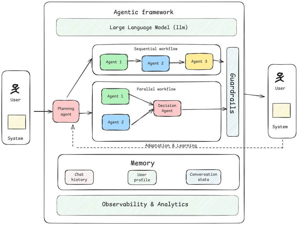 The Role of Human-in-the-Loop in Agentic AI Governance 4 HITL Can Be Integrated in Agentic AI—Typical Workflow