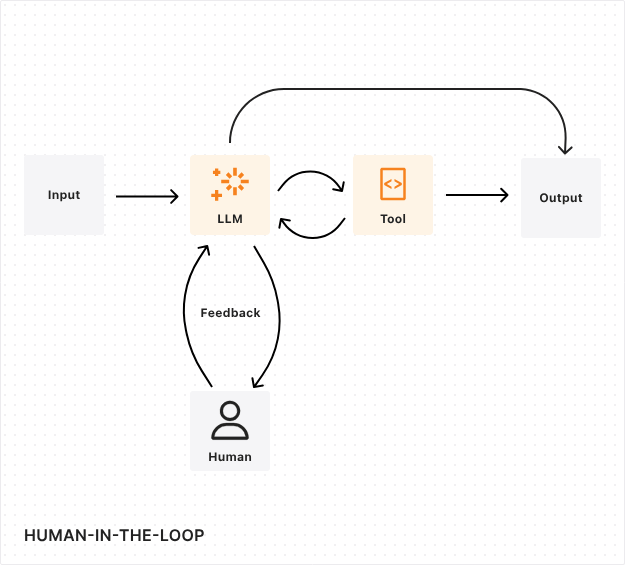 The Role of Human-in-the-Loop in Agentic AI Governance 5 HITL Can Be Integrated in Agentic AI—Typical Workflow