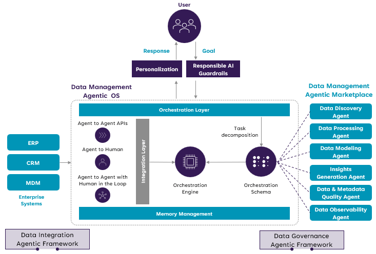 The Role of Human-in-the-Loop in Agentic AI Governance 2 Human-in-the-Loop