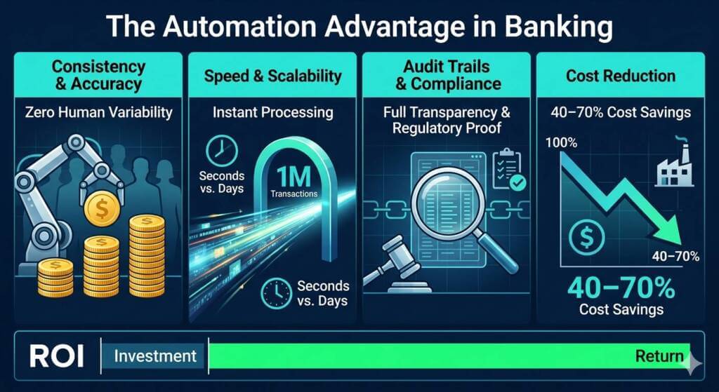 The Automation Advantage in Banking