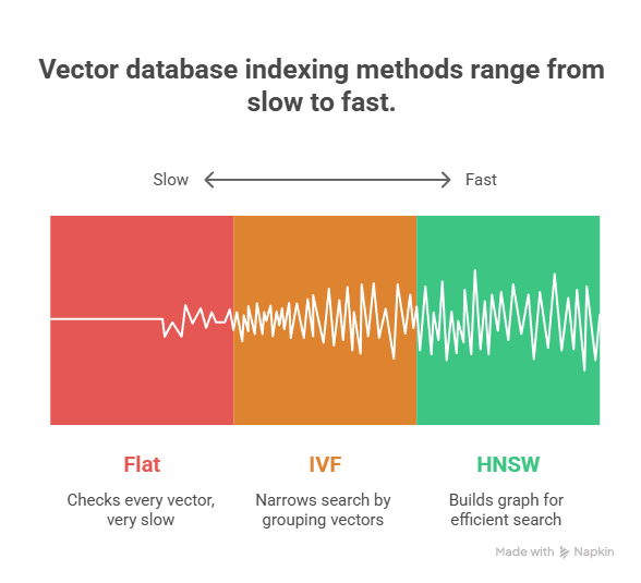 Vetor database indexing method