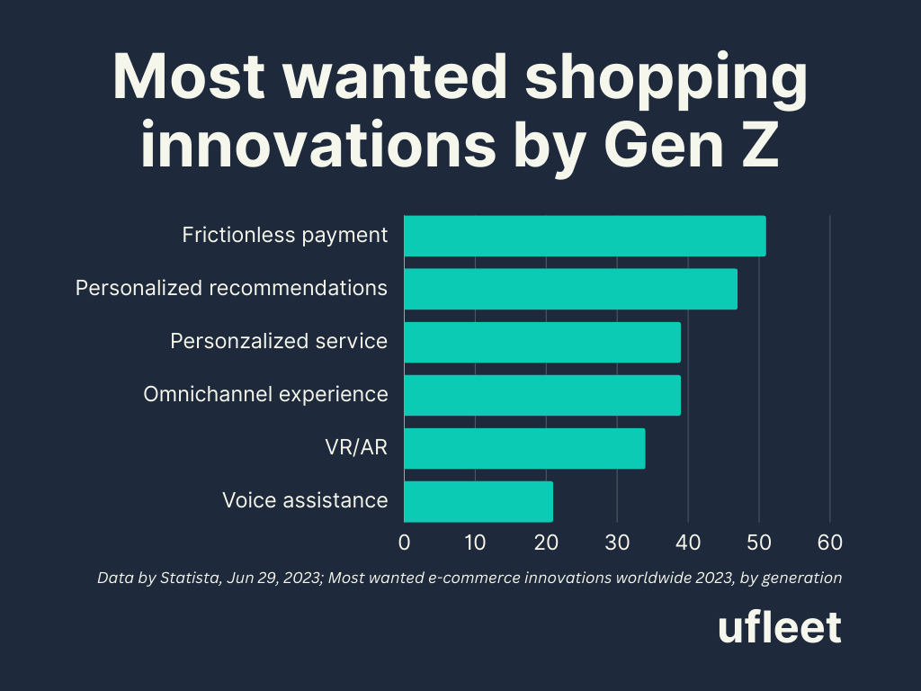 Most wanted Shopping innovations by Gen Z